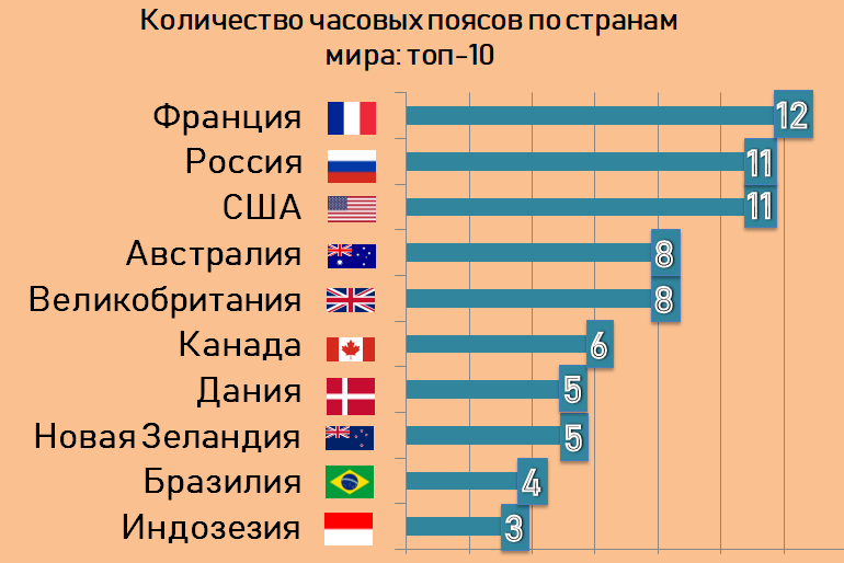 2 3 страны занимают. Часовые пояса Франции 12. Количество часовых поясов во Франции. Временные зоны Франции. Рейтинг стран с большим ко.