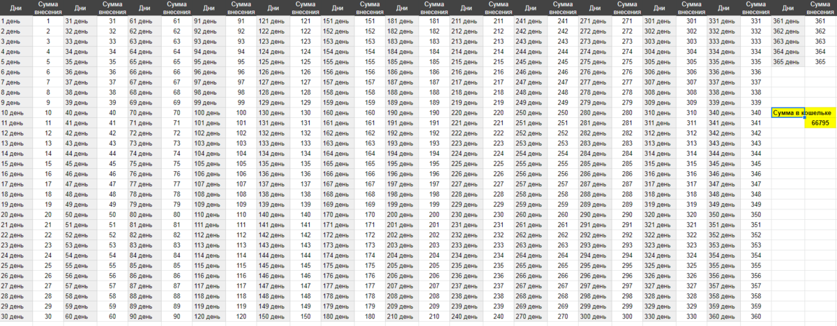 Таблица большие деньги. Таблица от 1 до 365 для накопления денег. Таблица накопления денег по дням 1 -365. Таблица накопления денег за год по дням. Таблица накопления денег по дням в рублях.