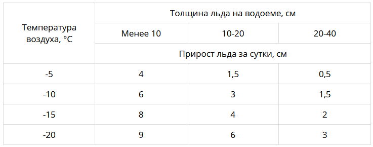 Лед сколько по времени. Толщина льда для МТЗ 82. Толщина льда. Какой толщины лед выдерживает человека.