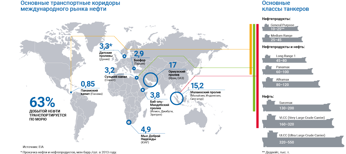 Лидеры по добыче нефти 2023. Крупнейшие международные морские каналы. Запас нефти персидский залив карта. Схема экспорта нефти из России. Маршруты нефтяных танкеров.