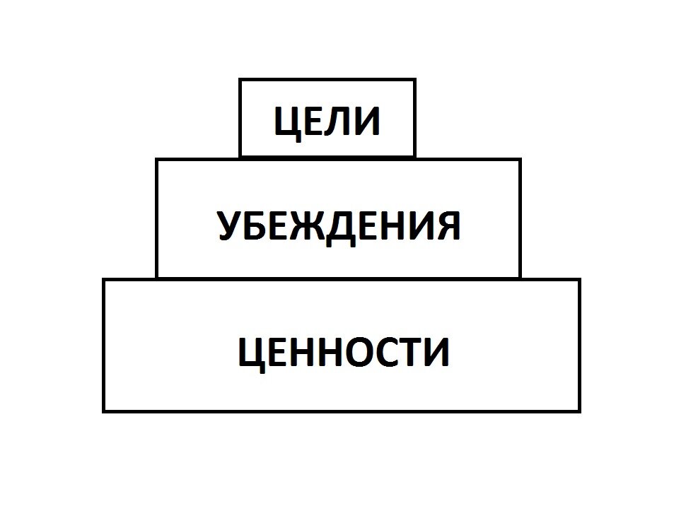 Схема, при которой намеченные цели достигаются без помех со стороны убеждений
