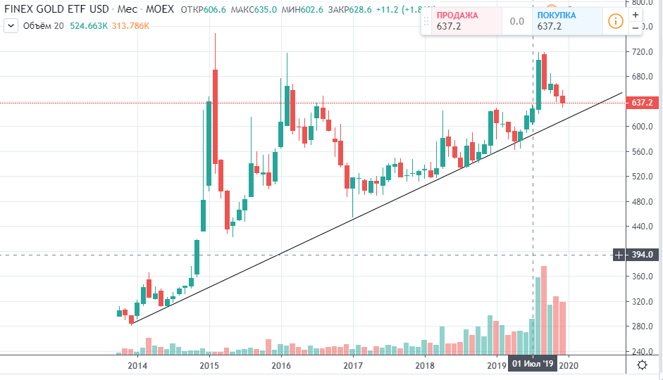 Finex gold etf