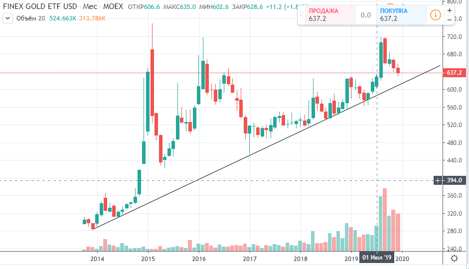 Gold etf. ETF на золото. Finex FXGD ETF золото график. Золото ETF акции. Finex золото.