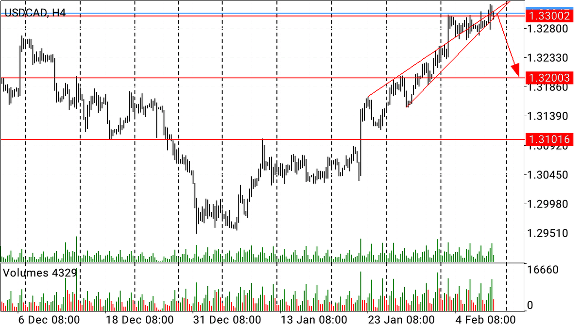 USD/CAD