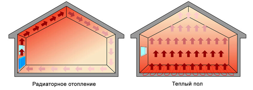 Какой тип теплопередачи наблюдается при обогревании комнаты батареей водяного отопления