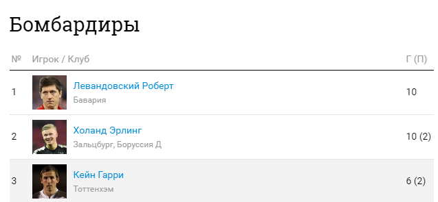 фото с сайта Sportbox.ru (список бомбардиров ЛЧ)