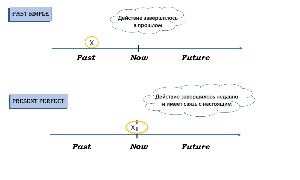 Past Simple и Present Perfect - узнай всю правду. | Изучение языков с  LinguaLand | Дзен