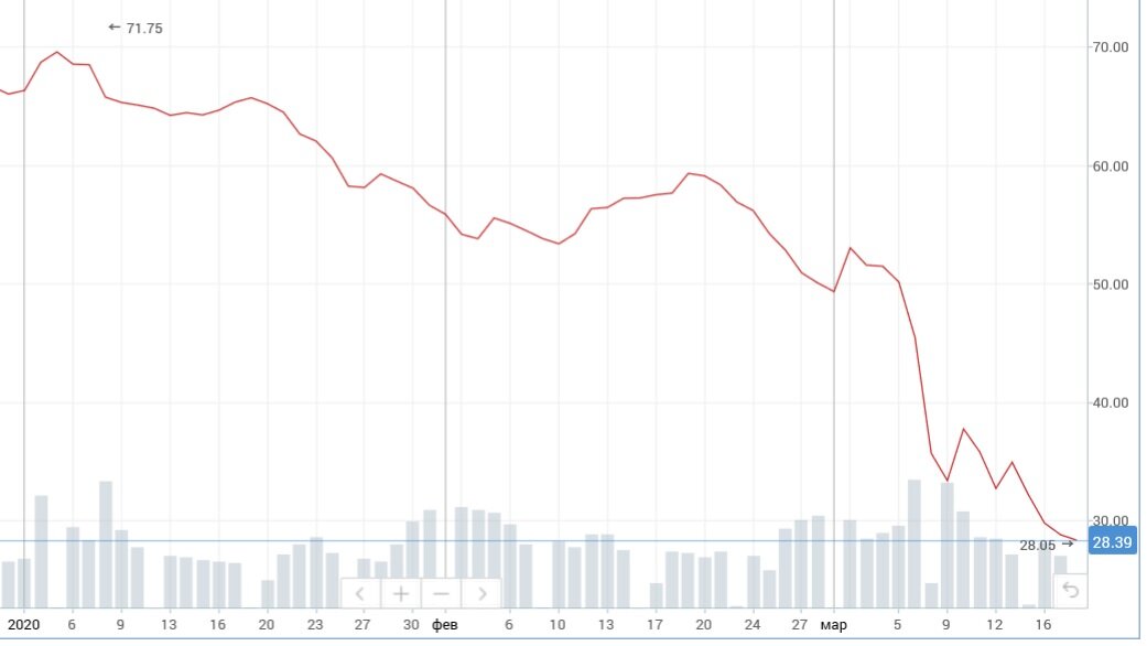 График стоимости нефти