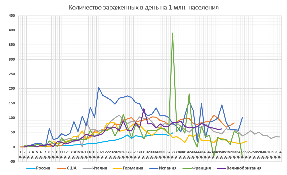 Динамика количества заражений за день (после обнаружения 400+ заражений) (на 1 млн. населения)
