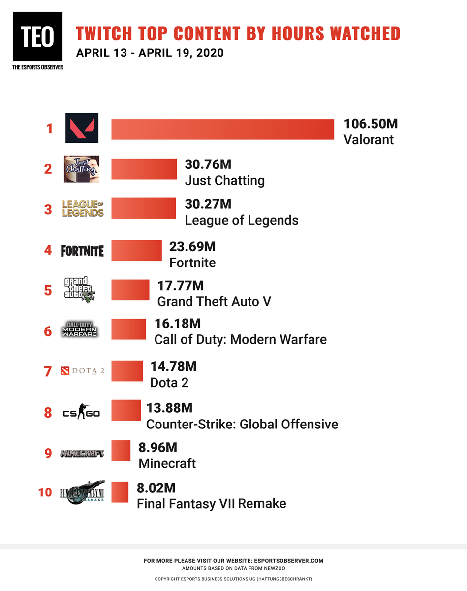 В Valorant ослабят агентов RAZE и SAGE | Valorant осталась лидером Twitch  по просмотрам | VALORANT | Дзен