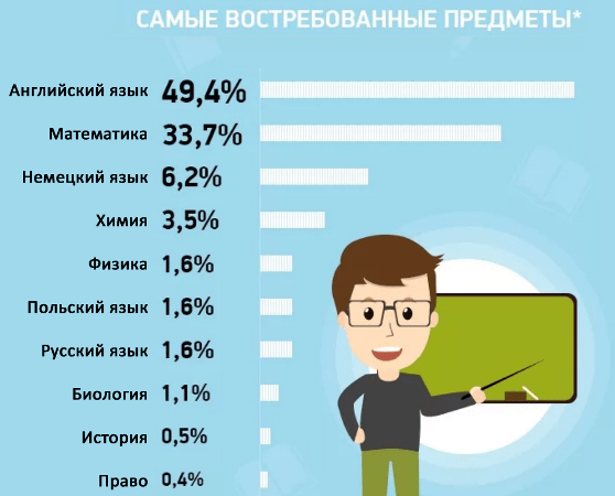 Специалист по предметам. Востребованность репетиторов по предметам. Репетитор по школьным предметам. Востребованность педагога. Статистика репетиторов востребованность