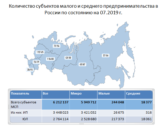 Данные по малым и средним предприятиям