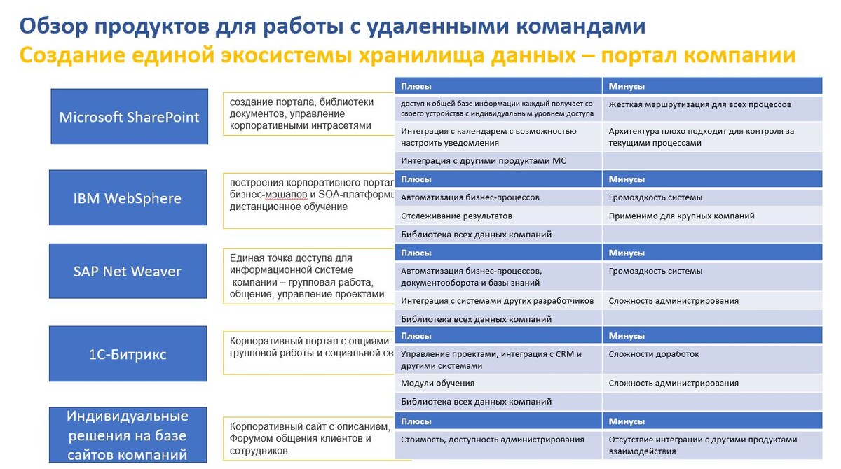 Таблица сравнения предложений по созданию порталов для компаний. 