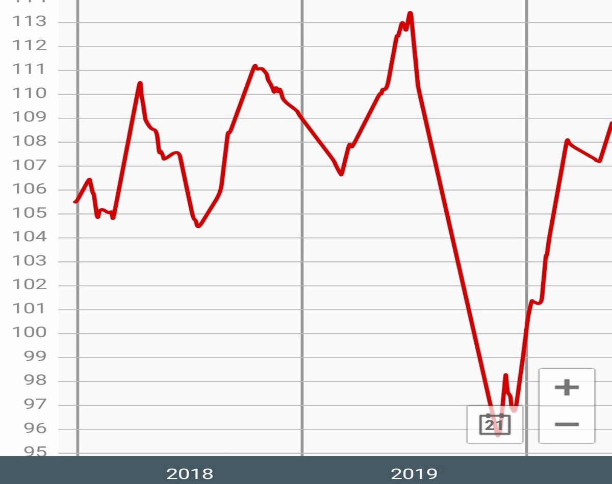 Динамика веса  за 2,5 года