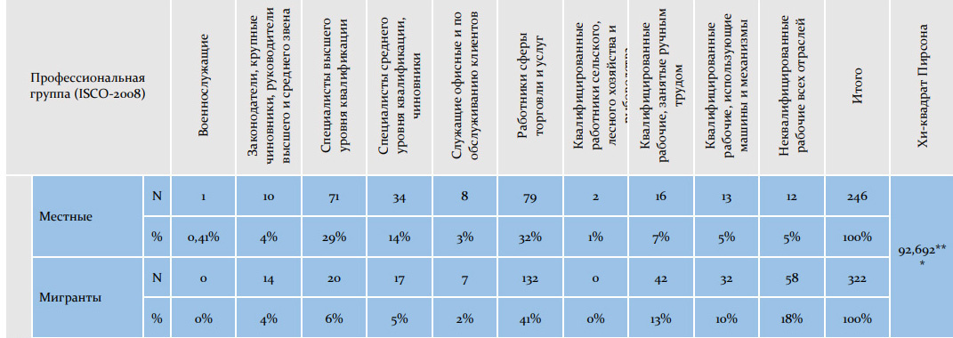 Больше всего опрошенных работает в сфере торговли и услуг