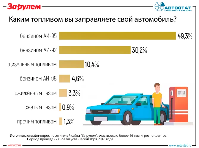 Популярность автомобильного топлива https://www.zr.ru/