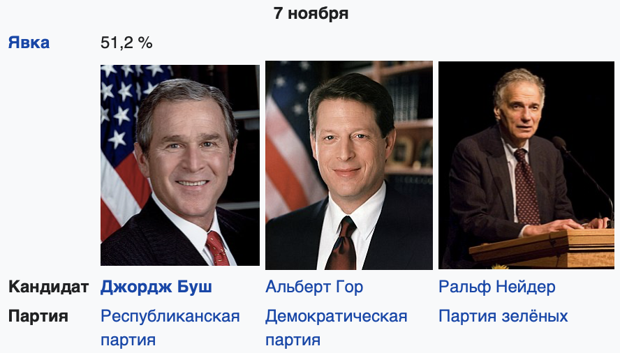 Источник - Википедия. Выборы в США 2000 год.
