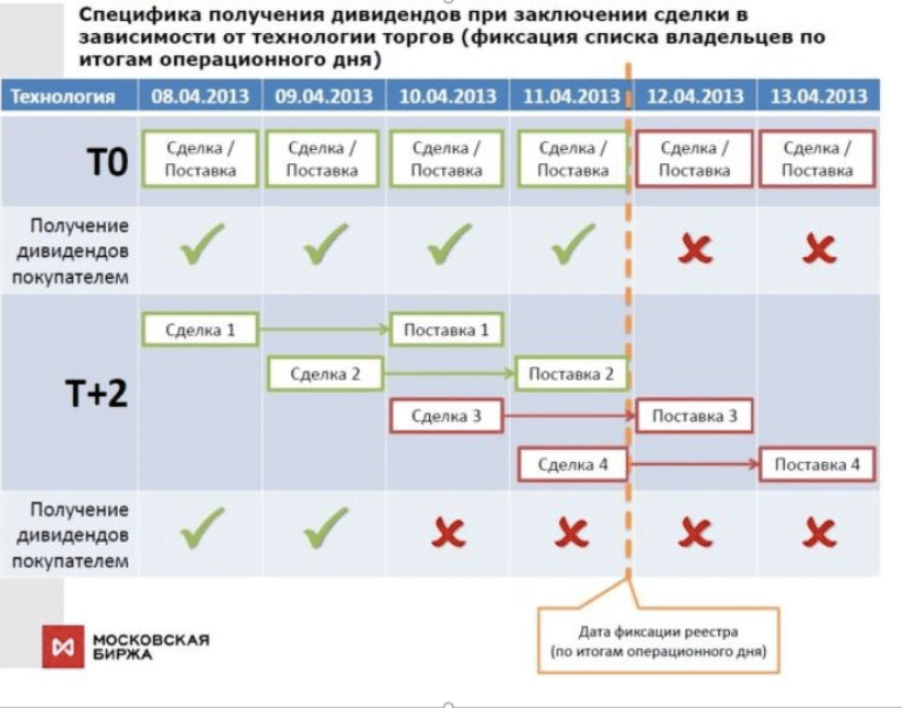 Режим Т+2. Если дата закрытия реестра 11 числа, то купить ценную бумагу нужно за 2 дня до закрытия реестра, т.е. 9 числа.