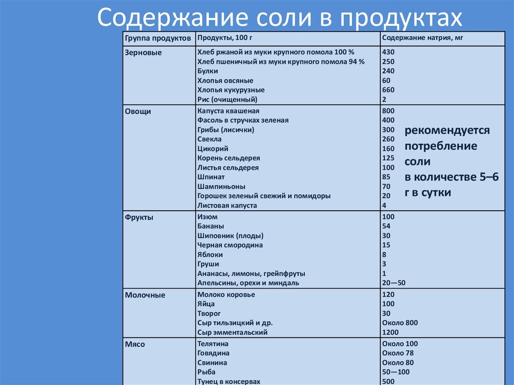 Продукт скрытой соли на 100. Таблица содержания солей в продуктах. Содержание соли в продуктах. Продукты, содержащие соль таблица. Количество соли в продуктах таблица.