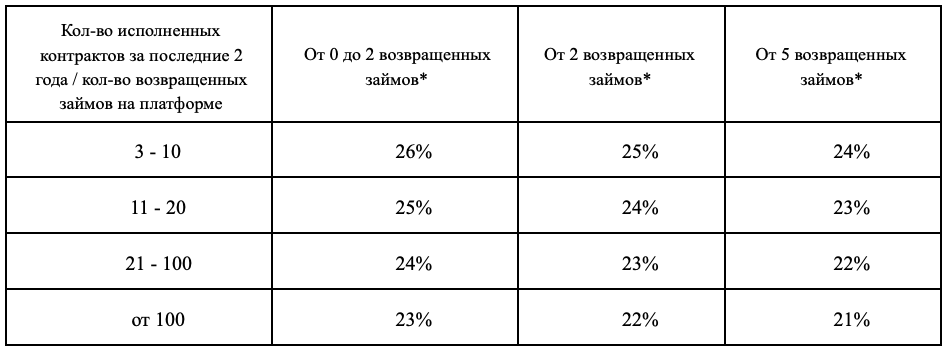 Система определения ставки займа.