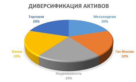 Распределение активов по отраслям