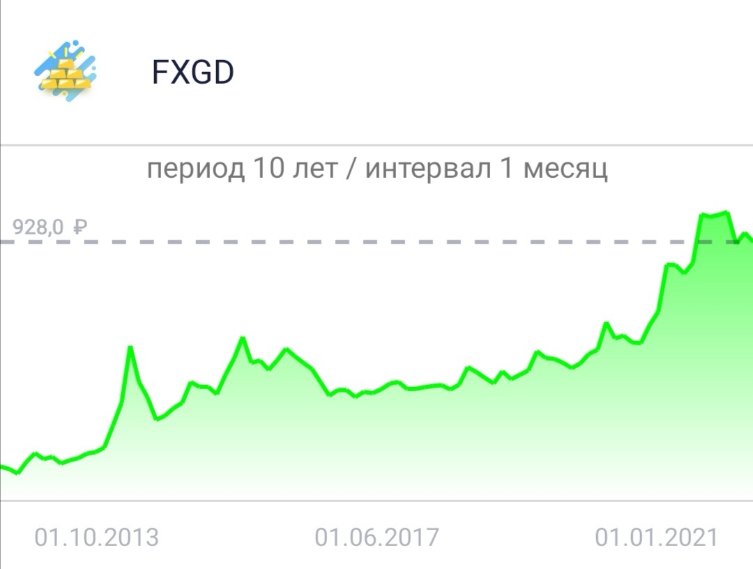  Рис.1. Изменение курса FXGD с 2013 по январь 2021 года.
