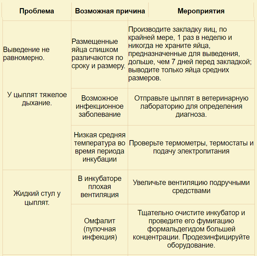 СЕКРЕТЫ ИНКУБАЦИИ ЯИЦ! Режимы инкубации куриных яиц. Температура и влажность в инкубаторе