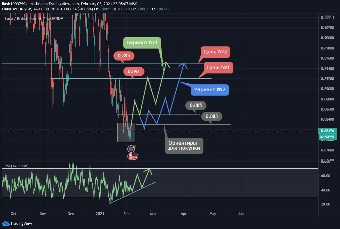 EURGBP, 4H