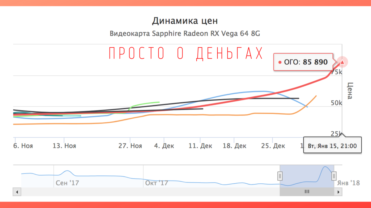 График видеокарт. Динамика стоимости видеокарт. Динамика роста видеокарт. Стоимость видеокарт график. График стоимости видеокарт 2020