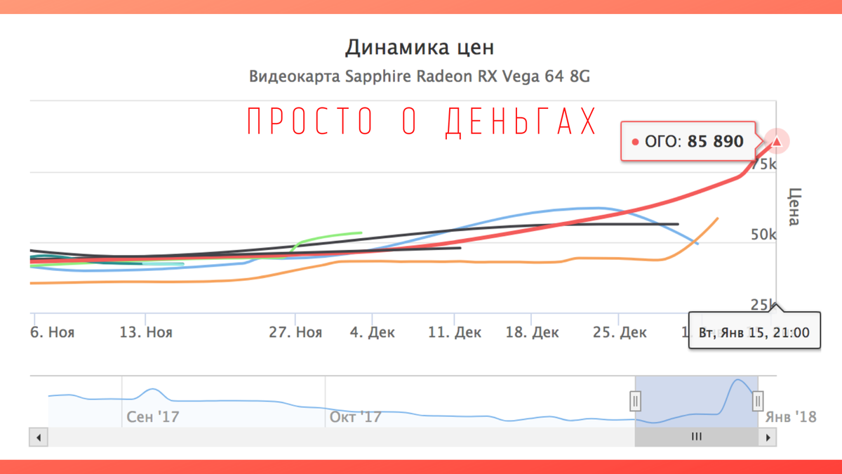 График роста цен на видеокарты.