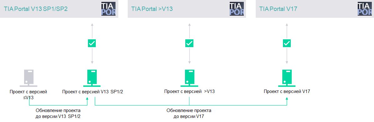 Tia 13. Программа tia portal. Тиа каррере 1999. Тиа портал. Тиа каррере 2022.
