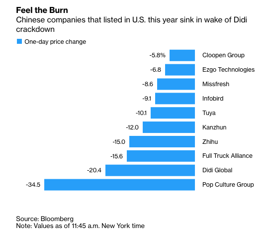 Изменение стоимости акций китайских компаний, которые размещались на фондовых биржах США за последний год, после новостей о начале расследования в отношение DiDI. Источник: Bloomberg