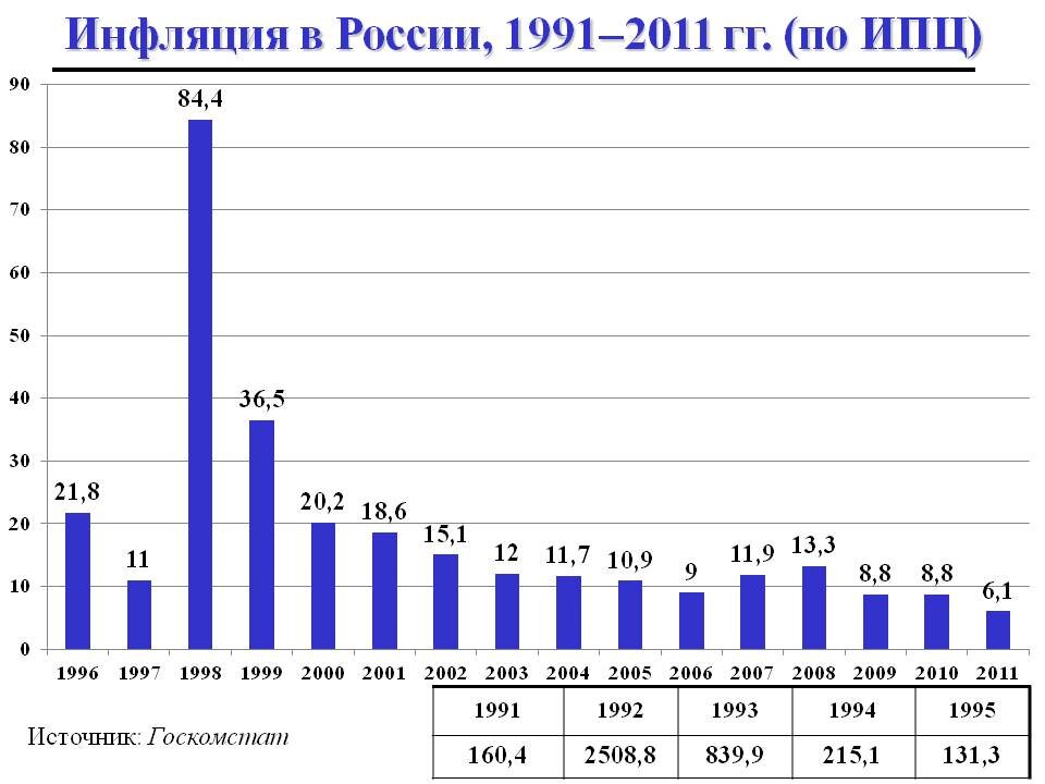 Диаграмма инфляции в россии по годам