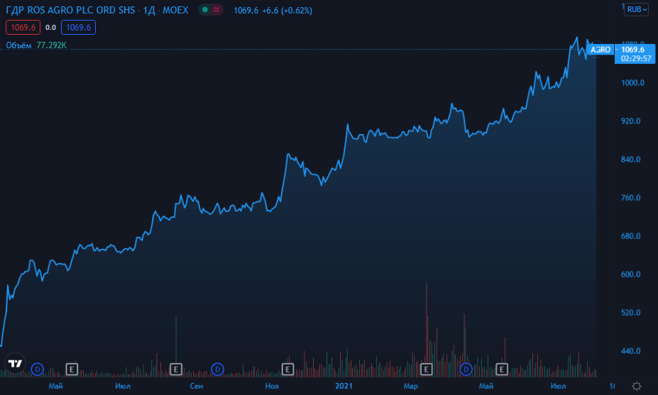 График ГДР AGRO. Источник: Tradingview