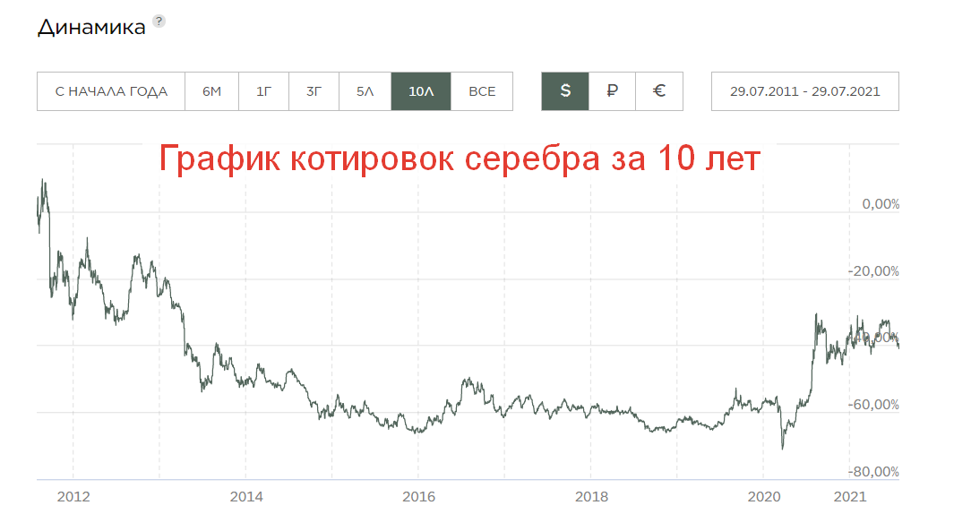 Серебро рубль график. График роста серебра за 10 лет. Серебро график. График стоимости серебра. Серебро за 10 лет.