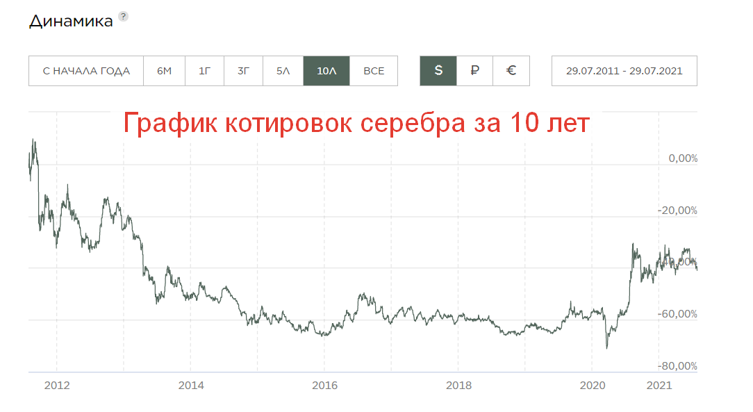 Котировки драгоценных металлов. График стоимости серебра. График стоимости серебра за 10 лет. Серебро курс динамика. Котировки серебра график.