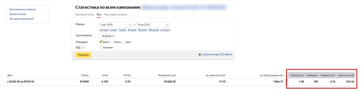 Скриншот статистики из Яндекс.Директ