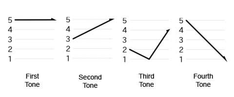 4 тона мандаринского