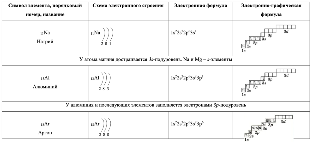 Электронное строение элементов