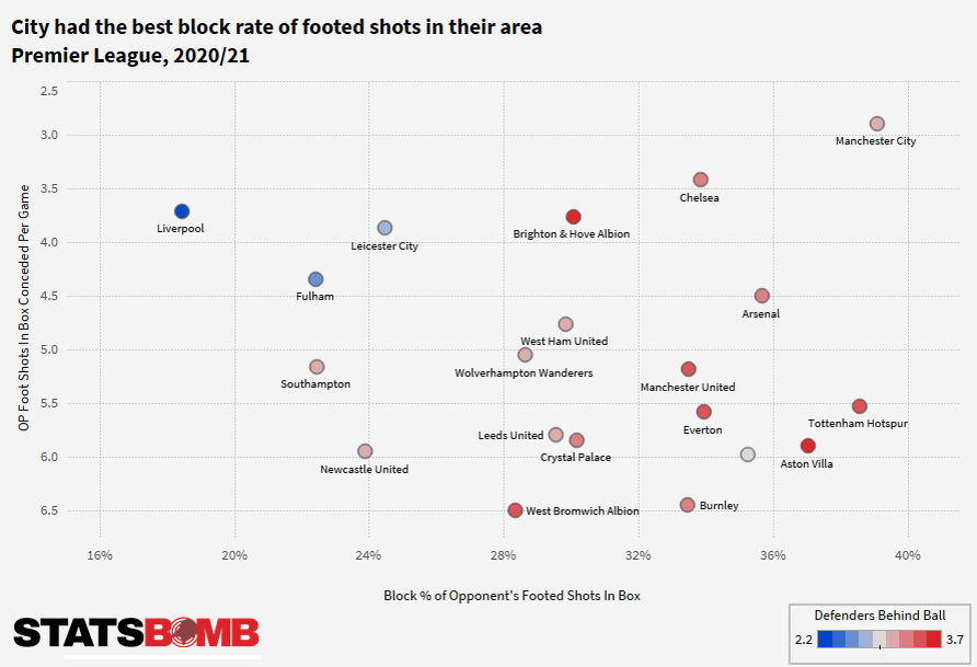 «Манчестер Сити» – лучшая команда АПЛ по блокировке ударов. Источник: StatsBomb.