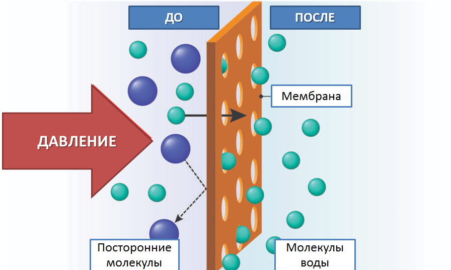 Схема работы системы обратного осмоса