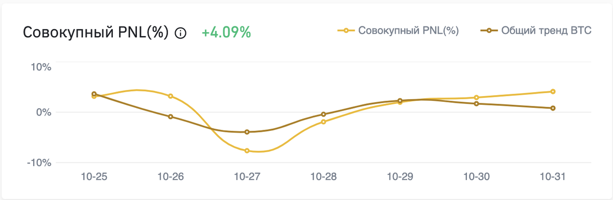 скриншот, моего портфеля в % за неделю 