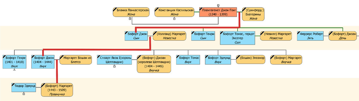 Укороченное семейное древо Маргариты Бофорт