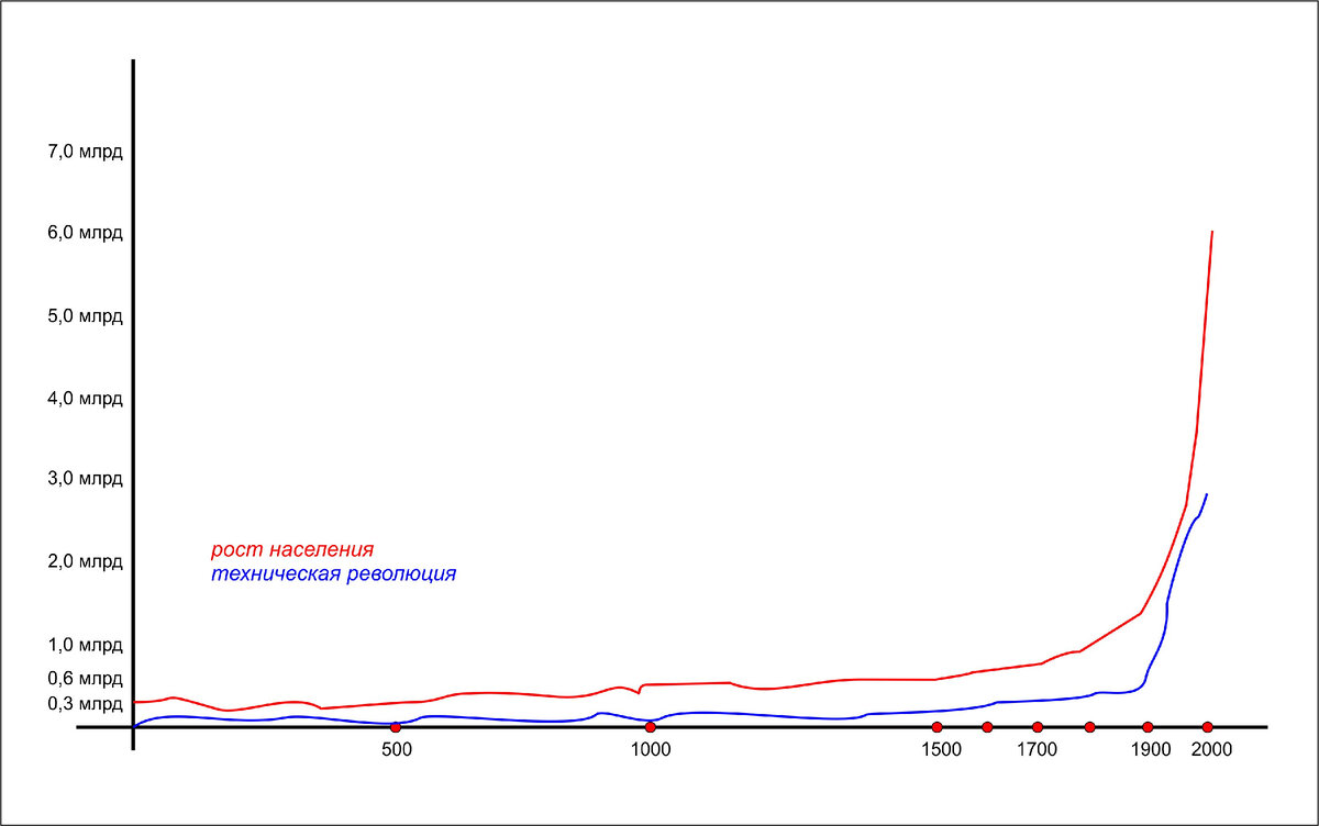 Вертикаль - прирост населения; горизонталь - временной период