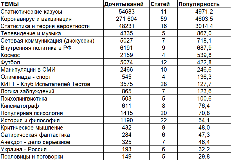 Таблица популярности разных тематических рубрик на канале "Думай Человек". В колонке "популярность" указано среднее число дочитываний на одну статью.