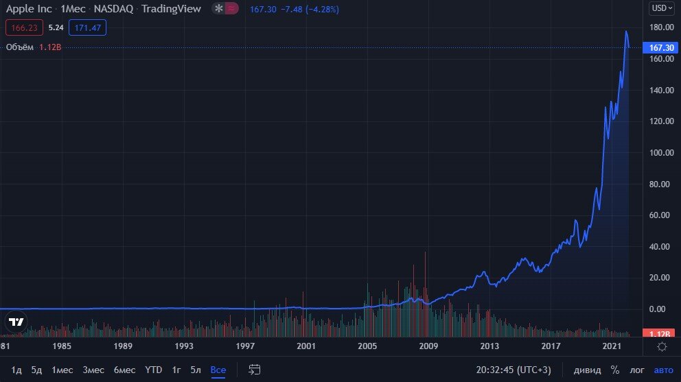 График Apple Inc.