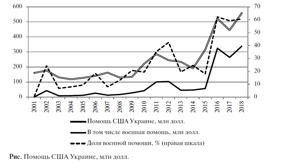Можно увидеть, насколько кратно увеличилась военная помощь Украине.