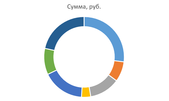 Семь приемов в Excel, которые делают диаграммы профессиональными | Хабр Карьера | Дзен