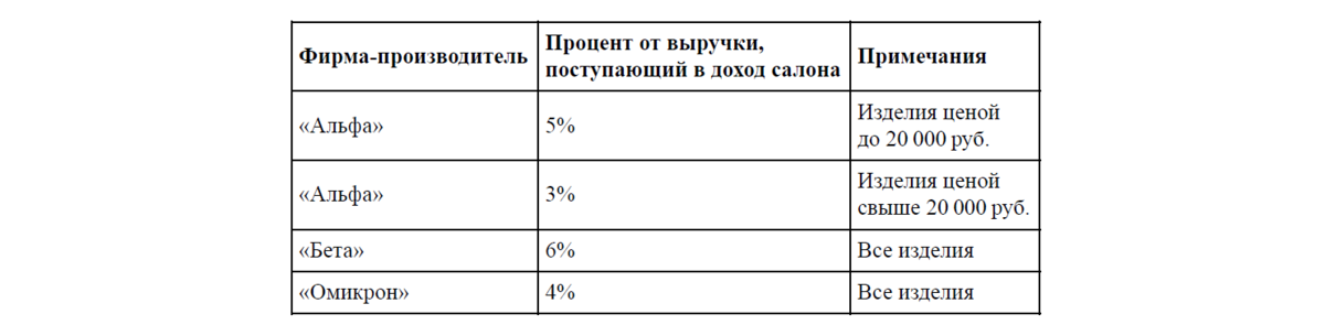 Мебельный салон заключает договоры с производителями мебели альфа 5 альфа 3