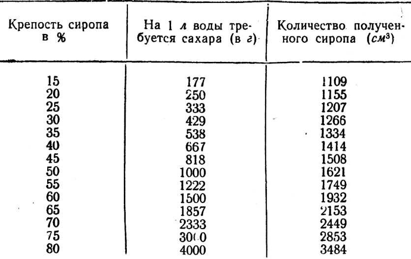 Таблица сахара по рефрактометру. Плотность растворов сахара таблица. Таблица приготовления сахарного сиропа для пчел. Плотность сахарного сиропа кг/м3. Плотность сахарного сиропа таблица.